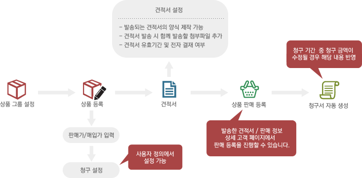 상품 그룹 설정 → 상품 등록 (판매가/매입가 입력 → 청구 설정 : 사용자 정의에서 설정 가능) → 견적서(발송되는 견적서의 양식 제작 가능, 견적서 발송 시 함께 발송할 첨부파일 추가, 견적서 유효기간 및 전자 결재 여부) → 상품 판매 등록(발송한 견적서 / 판매 정보 상세 고객 페이지에서 판매 등록을 진행할 수 있습니다.) → 청구서 자동 생성(청구 기간 중 청구 금액이 수정될 경우 해당 내용 반영)