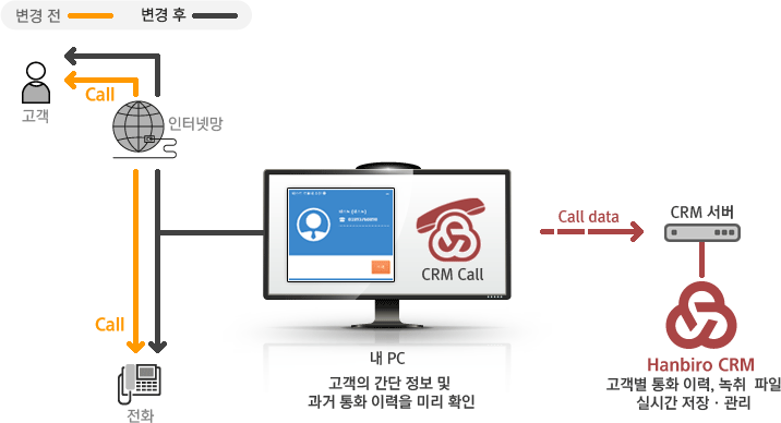 인터넷 전화를 기반으로 CRM Call을 이용하여 고객의 간단 정보 및 과거 통화 이력을 미리 확인 가능하며, 고객별 통화 이력, 녹취 파일을 실시간으로 서버에 저장 및 관리 가능