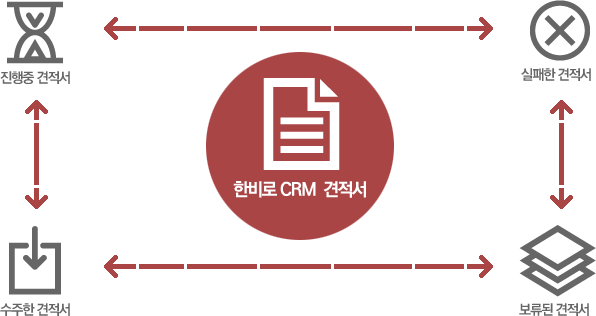 한비로 CRM - 진행중 견적서, 수주한 견적서, 실패한 견적서, 보류된 견적서