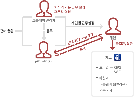 그룹웨어 관리자 - 기본 근무일 및 휴무일 설정. 근태 관리자 등록 / 근태 관리자 - 근태 현황 열람 가능. 근태 정보 수정 허용 / 그룹웨어 관리자, 근태 관리자는 개인별 근무 설정 가능 / 사원 - 모바일 출근체크앱, 메신저, 웹브라우저 그룹웨어, 외부 기기를 이용한 출퇴근,외근 체크 가능. 근태 관리자에게 근태 정보 수정 요구 가능