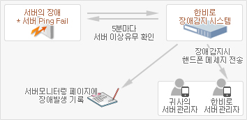 관리운영호스팅 무료 장애 감지 알림