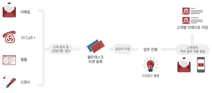 이메일, CRM Call, 라이브챗, 웹폼, 신청서로 고객 문의 및 요청사항 접수 → 헬프데스크 티켓 등록 → 담당자 지정 : 업무 진행  → 고객에게 처리 결과 자동 발송 → 고객별 이력으로 저장 