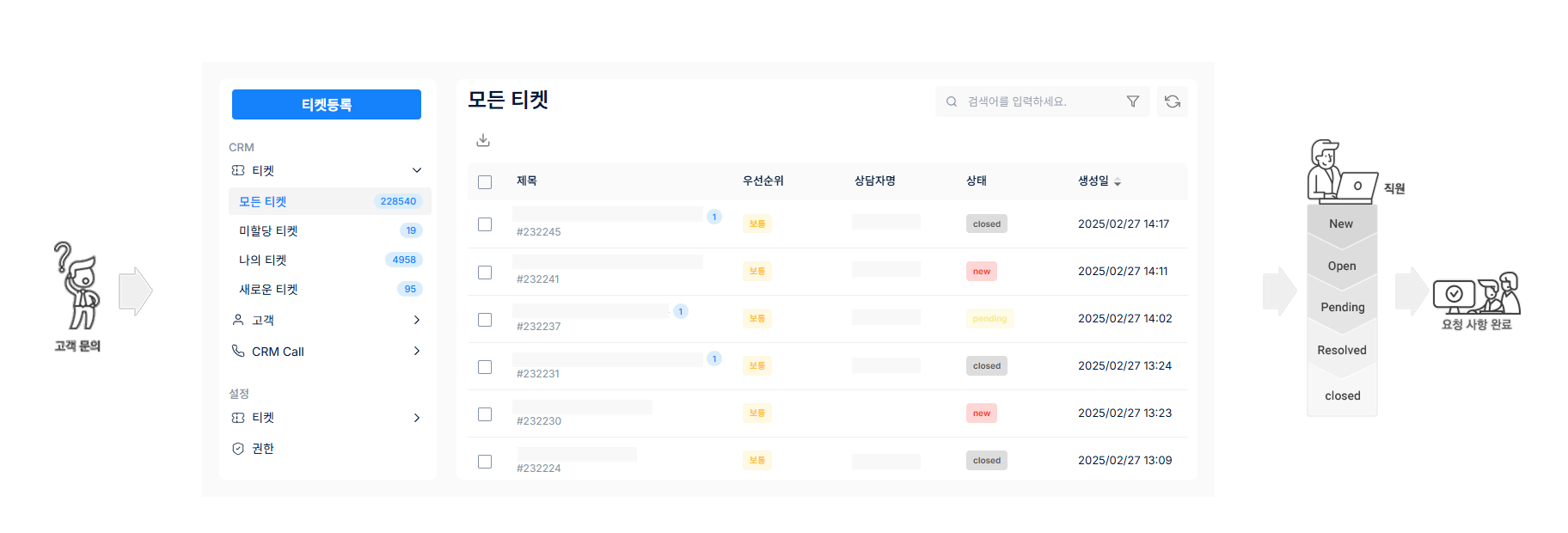 고객 문의 → 티켓  → 직원(new → open → pending → resolved → closed) → 요청 사항 완료 