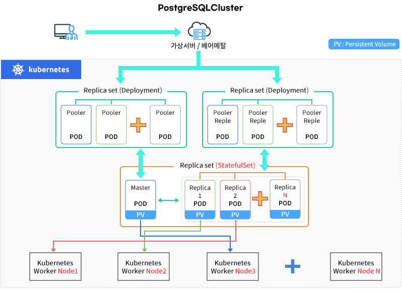 Kubernetes PostgreSQL 구성도