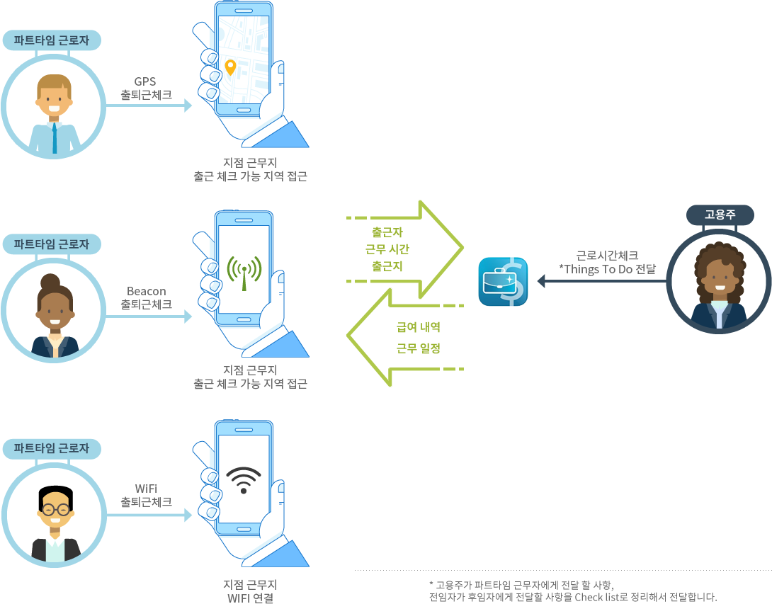 파트타임 근로자(출근자, 근무 시간, 출근지): GPS 출퇴근체크/Beacon 출퇴근체크-지점 근무지 출근 체크 가능 지역 접근, WiFi 출퇴근체크-지점 근무지 WiFi 연결. 고용주(급여 내역, 근무 일정): 근로시간체크  *Things To Do 전달(고용주가 파트타임 근무자에게 전달 할 사항, 전임자가 후임자에게 전달할 사항을 Check list로 정리해서 전달합니다.)