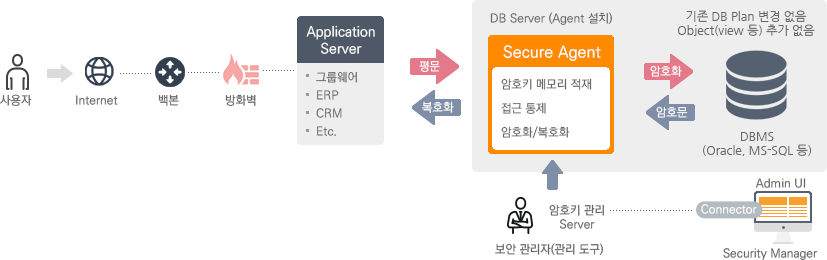 사용자가 인터넷에 접속하여 백본을 지나 방화벽을 거쳐 Appliaction Server(그룹웨어, ERP, CRM 등 DB가 운영되는 서버)에 접속하면 외부 침입 및 악의적인 접속으로부터 보호하기 위해 DB Agent에 설치된 서버를 통해 오라클,MS-SQL등 평문으로된 
DB파일을 암호화하는 솔루션이 DB 암호화 솔루션 입니다. 보안 관리자는 Security Manager에 접속하여 Admin 권한을 통해 실시간으로 상태를 파악할 수 있습니다.