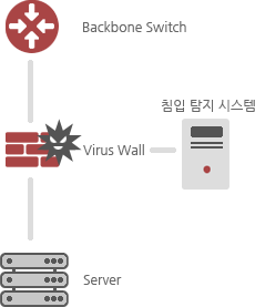 Backbone Switch → ( Virus Wall → 침임 탐지 시스템) → Server
