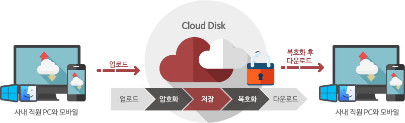 업로드 → 암호화 → 저장(Cloud Server) → 복호화 → 다운로드