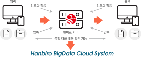 입력 : 암호화 적용, 파일 압축 → 한비로 서버: Hanbiro Bigdata Cloud System → 출력
