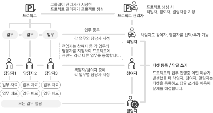 프로젝트 개요도